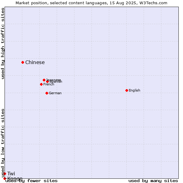 Market position of Chinese vs. Twi vs. Kongo