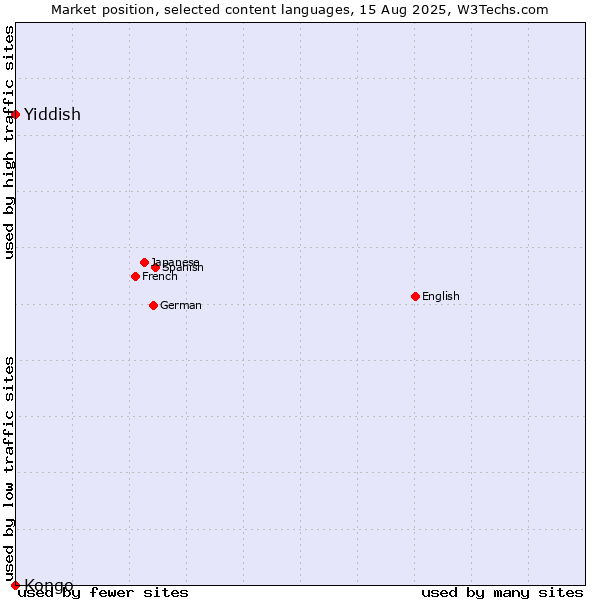 Market position of Yiddish vs. Kongo