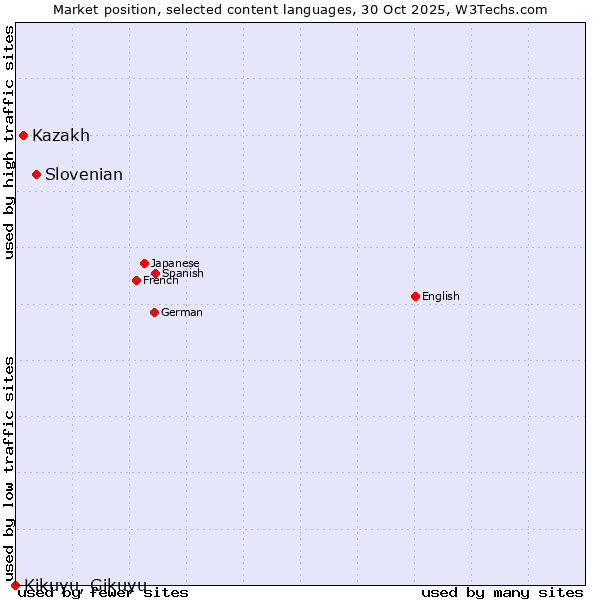 Market position of Slovenian vs. Kazakh vs. Kikuyu, Gikuyu