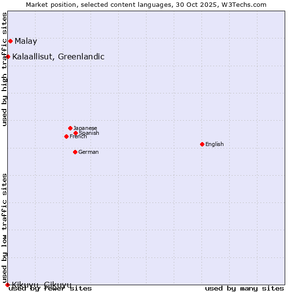 Market position of Malay vs. Kalaallisut, Greenlandic vs. Kikuyu, Gikuyu