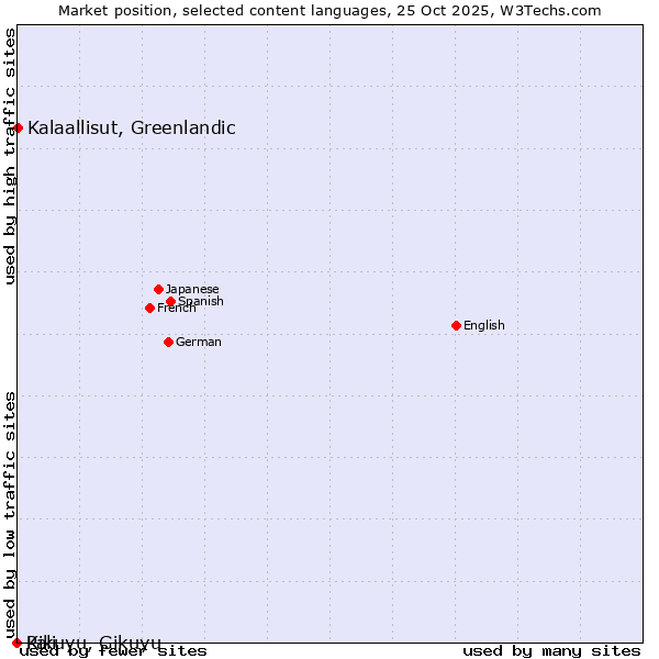 Market position of Kalaallisut, Greenlandic vs. Kikuyu, Gikuyu vs. Pali
