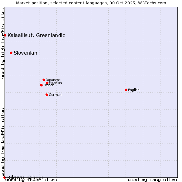 Market position of Slovenian vs. Kalaallisut, Greenlandic vs. Kikuyu, Gikuyu