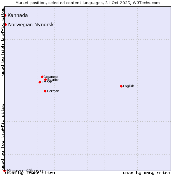 Market position of Norwegian Nynorsk vs. Kannada vs. Kikuyu, Gikuyu