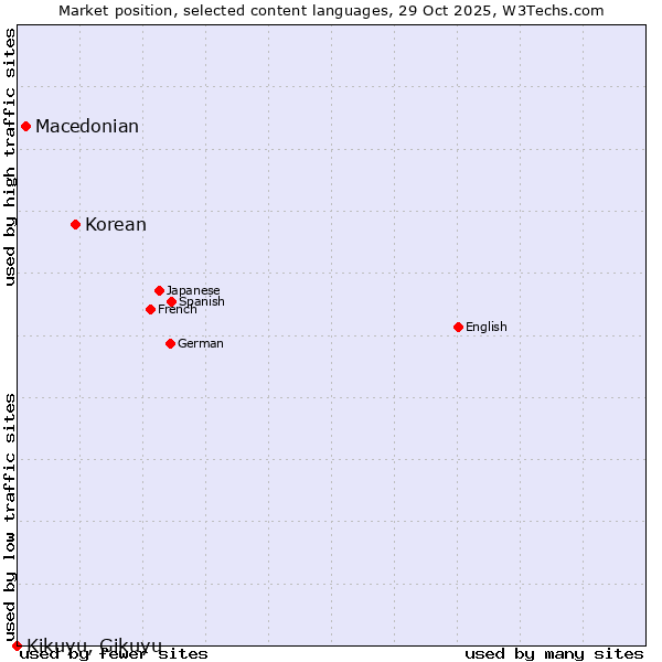 Market position of Korean vs. Macedonian vs. Kikuyu, Gikuyu