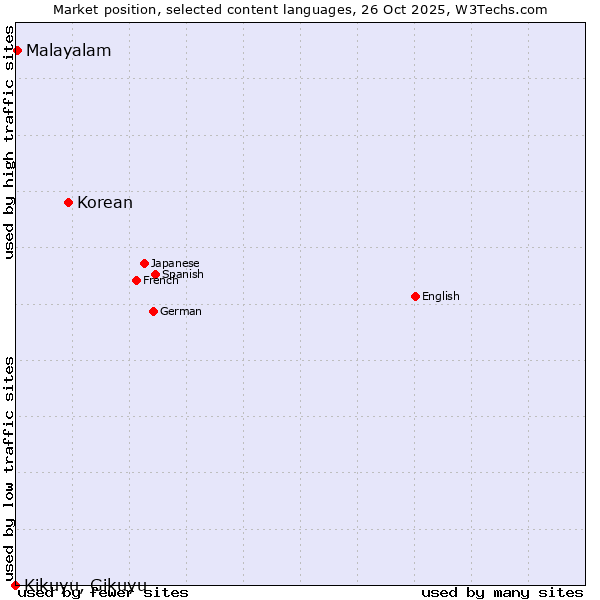 Market position of Korean vs. Malayalam vs. Kikuyu, Gikuyu