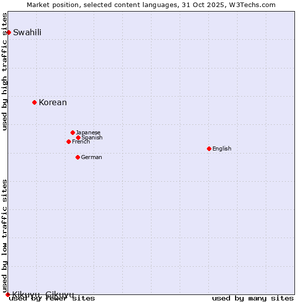 Market position of Korean vs. Swahili vs. Kikuyu, Gikuyu