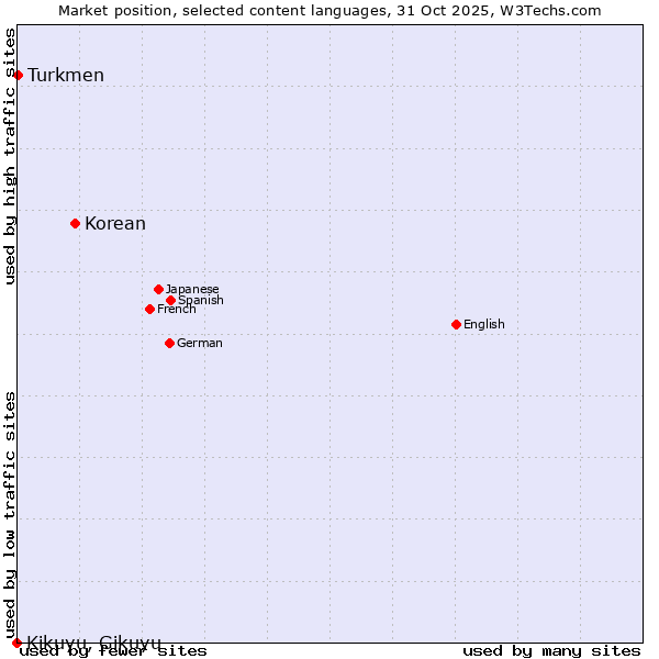 Market position of Korean vs. Turkmen vs. Kikuyu, Gikuyu