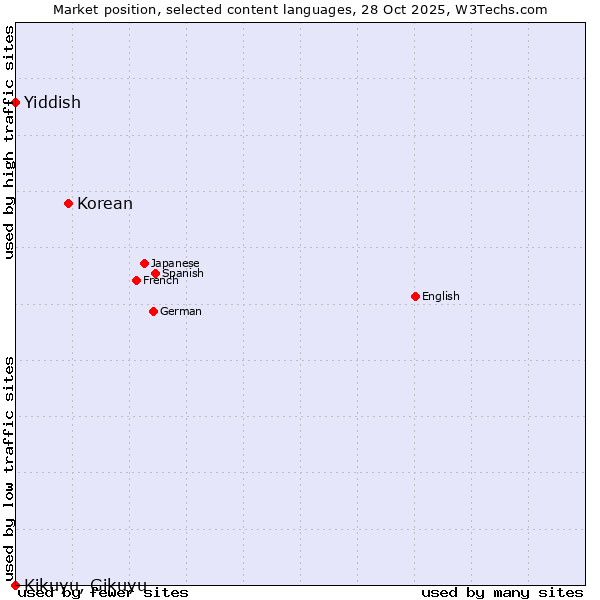 Market position of Korean vs. Yiddish vs. Kikuyu, Gikuyu