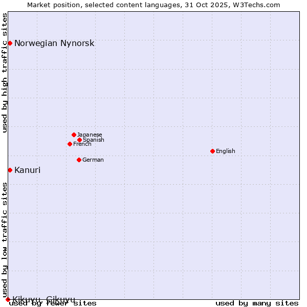 Market position of Norwegian Nynorsk vs. Kanuri vs. Kikuyu, Gikuyu