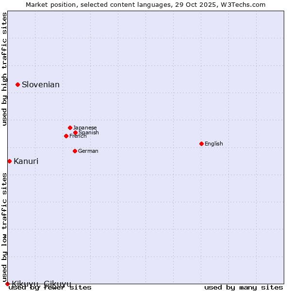 Market position of Slovenian vs. Kanuri vs. Kikuyu, Gikuyu