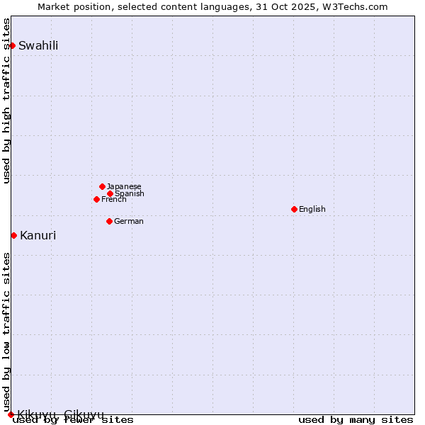 Market position of Kanuri vs. Swahili vs. Kikuyu, Gikuyu