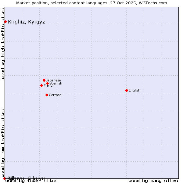 Market position of Kirghiz, Kyrgyz vs. Kikuyu, Gikuyu vs. Pali