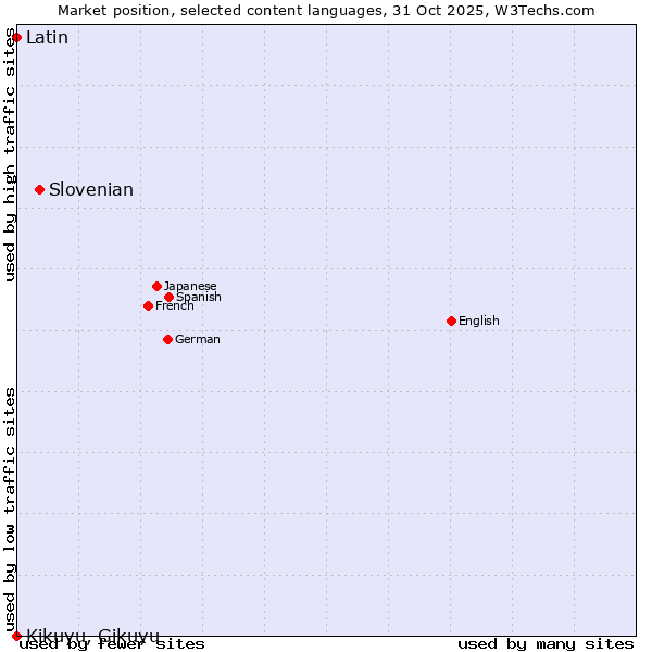 Market position of Slovenian vs. Latin vs. Kikuyu, Gikuyu
