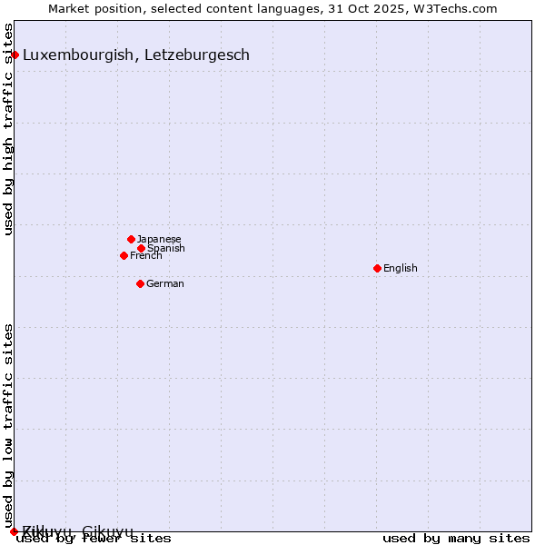 Market position of Luxembourgish, Letzeburgesch vs. Zulu vs. Kikuyu, Gikuyu