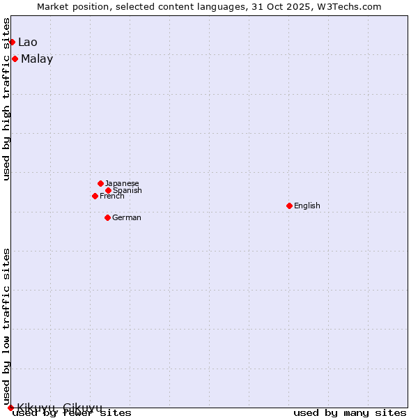 Market position of Malay vs. Lao vs. Kikuyu, Gikuyu