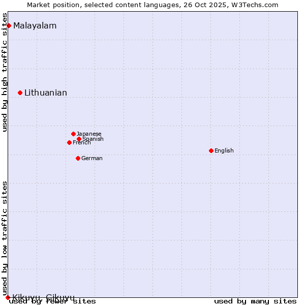 Market position of Lithuanian vs. Malayalam vs. Kikuyu, Gikuyu