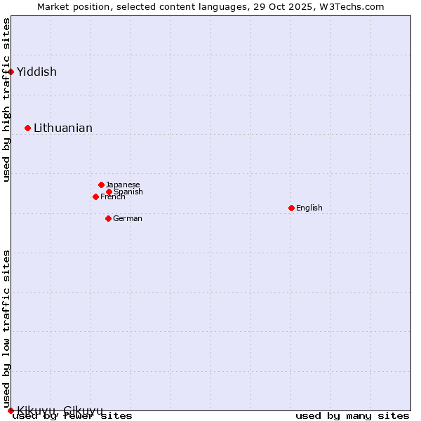 Market position of Lithuanian vs. Yiddish vs. Kikuyu, Gikuyu