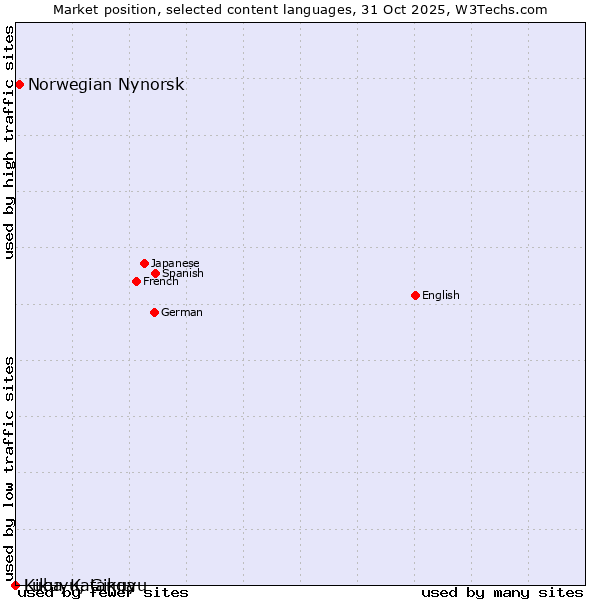 Market position of Norwegian Nynorsk vs. Kikuyu, Gikuyu vs. Luba-Katanga