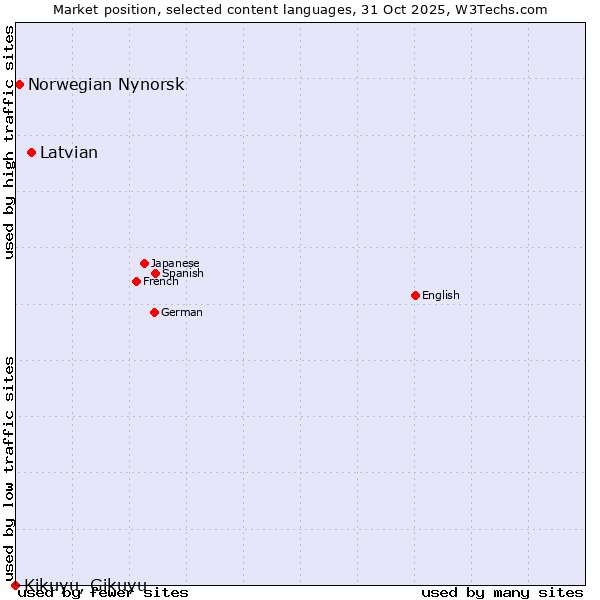 Market position of Latvian vs. Norwegian Nynorsk vs. Kikuyu, Gikuyu