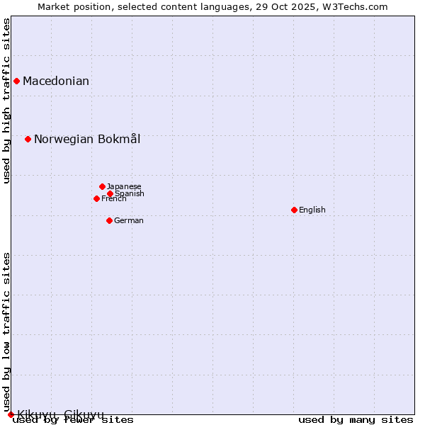 Market position of Norwegian Bokmål vs. Macedonian vs. Kikuyu, Gikuyu