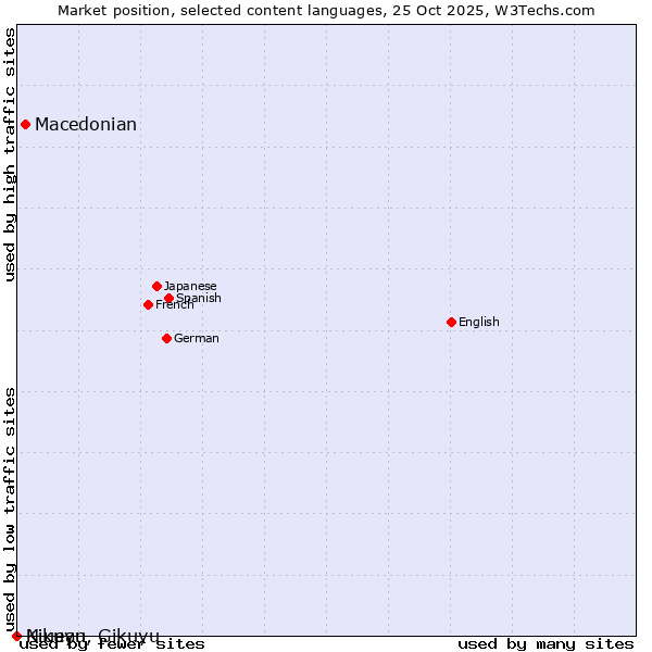 Market position of Macedonian vs. Niuean vs. Kikuyu, Gikuyu
