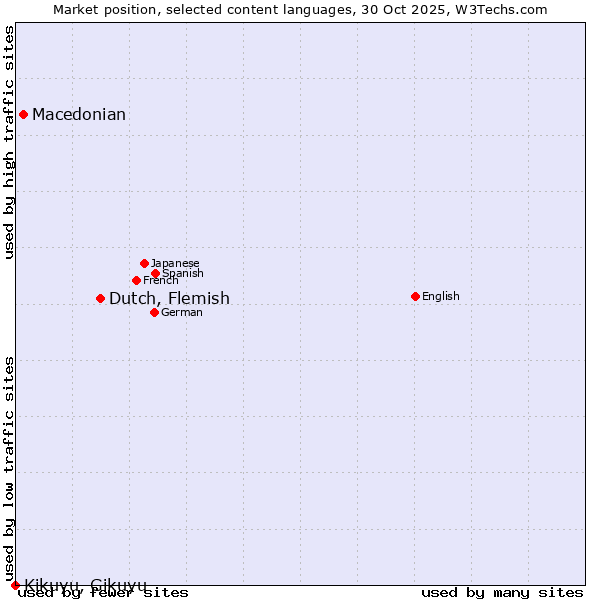 Market position of Dutch, Flemish vs. Macedonian vs. Kikuyu, Gikuyu