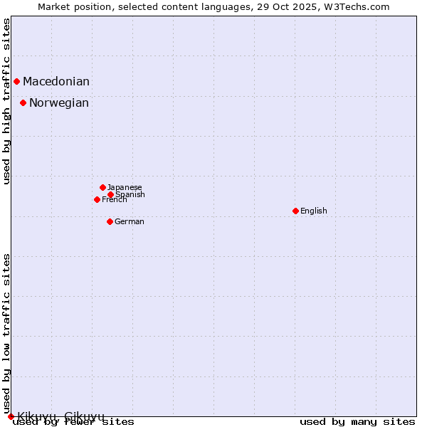 Market position of Norwegian vs. Macedonian vs. Kikuyu, Gikuyu