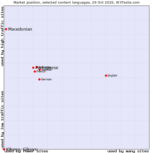 Market position of Portuguese vs. Macedonian vs. Kikuyu, Gikuyu