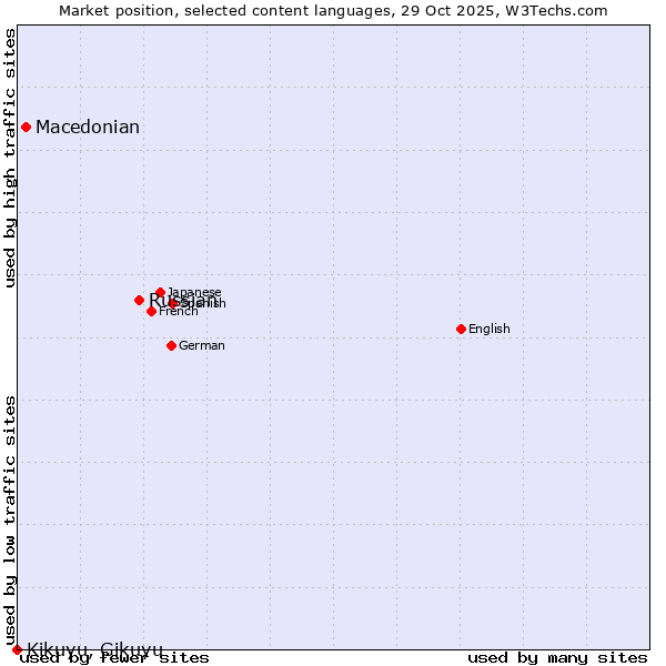 Market position of Russian vs. Macedonian vs. Kikuyu, Gikuyu