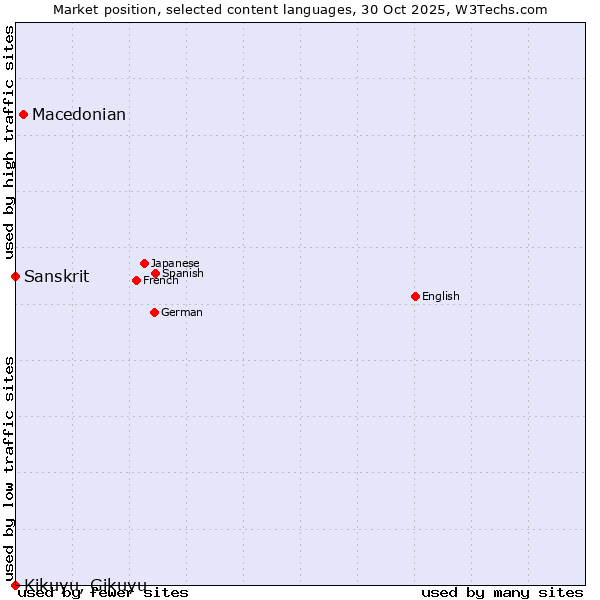 Market position of Macedonian vs. Sanskrit vs. Kikuyu, Gikuyu