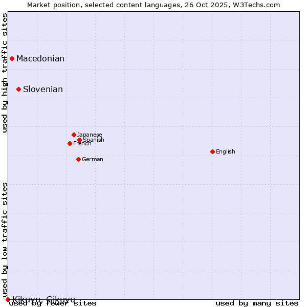 Market position of Slovenian vs. Macedonian vs. Kikuyu, Gikuyu