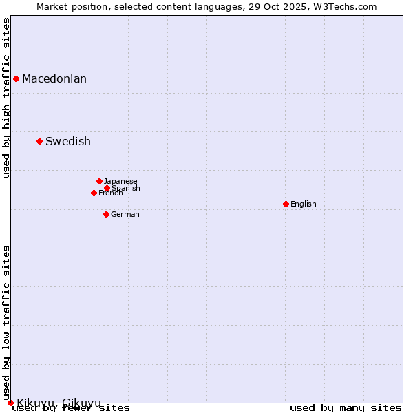 Market position of Swedish vs. Macedonian vs. Kikuyu, Gikuyu
