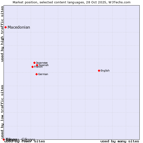Market position of Macedonian vs. Kikuyu, Gikuyu vs. Tonga