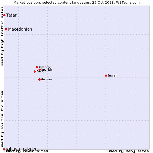 Market position of Macedonian vs. Tatar vs. Kikuyu, Gikuyu