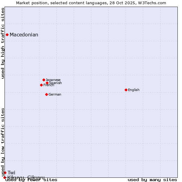 Market position of Macedonian vs. Twi vs. Kikuyu, Gikuyu