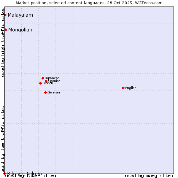 Market position of Mongolian vs. Malayalam vs. Kikuyu, Gikuyu