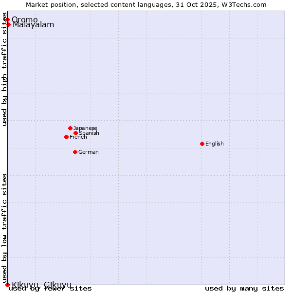 Market position of Malayalam vs. Oromo vs. Kikuyu, Gikuyu