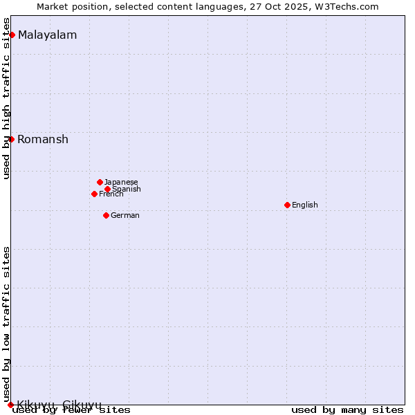 Market position of Malayalam vs. Romansh vs. Kikuyu, Gikuyu