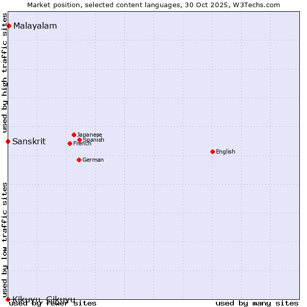 Market position of Malayalam vs. Sanskrit vs. Kikuyu, Gikuyu
