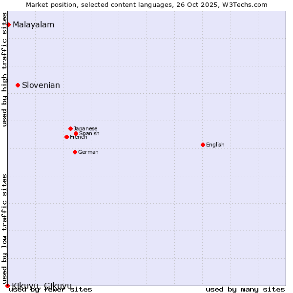 Market position of Slovenian vs. Malayalam vs. Kikuyu, Gikuyu