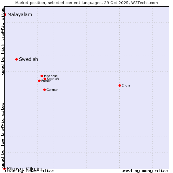 Market position of Swedish vs. Malayalam vs. Kikuyu, Gikuyu