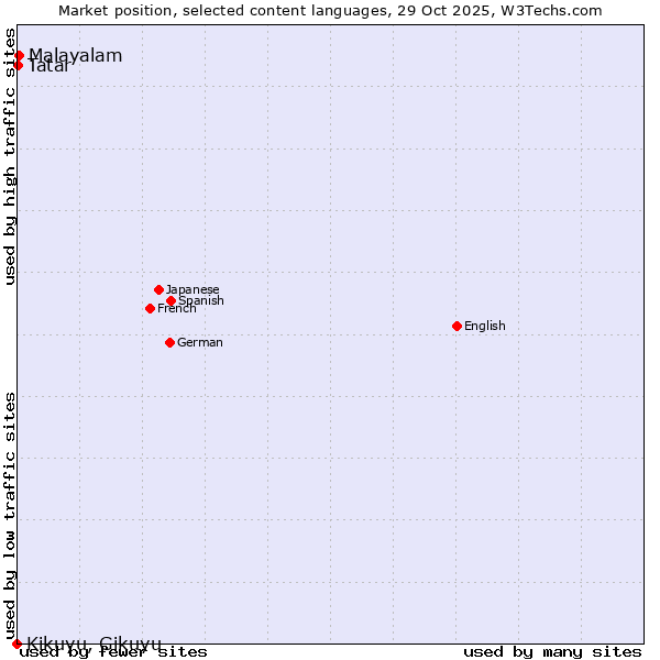 Market position of Malayalam vs. Tatar vs. Kikuyu, Gikuyu