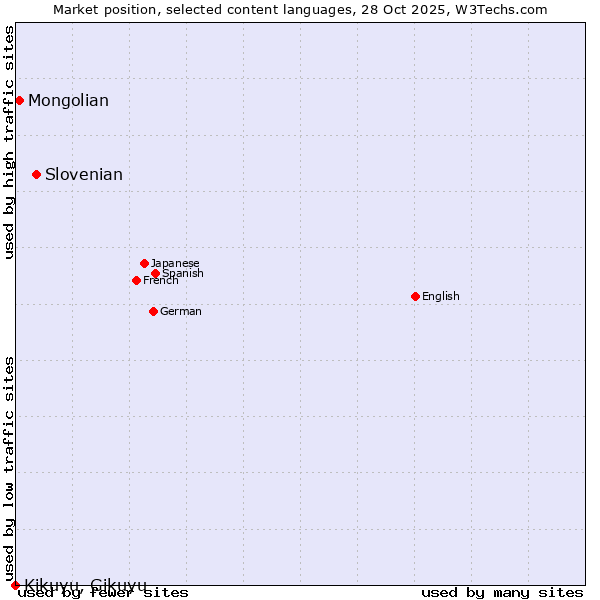 Market position of Slovenian vs. Mongolian vs. Kikuyu, Gikuyu