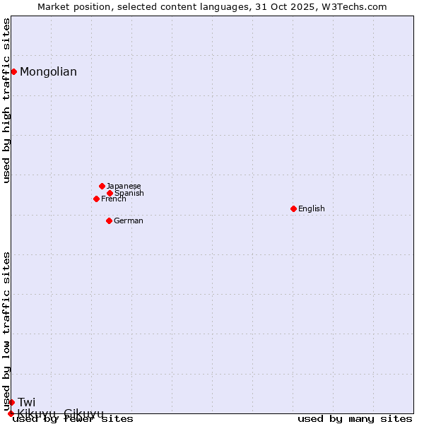 Market position of Mongolian vs. Twi vs. Kikuyu, Gikuyu