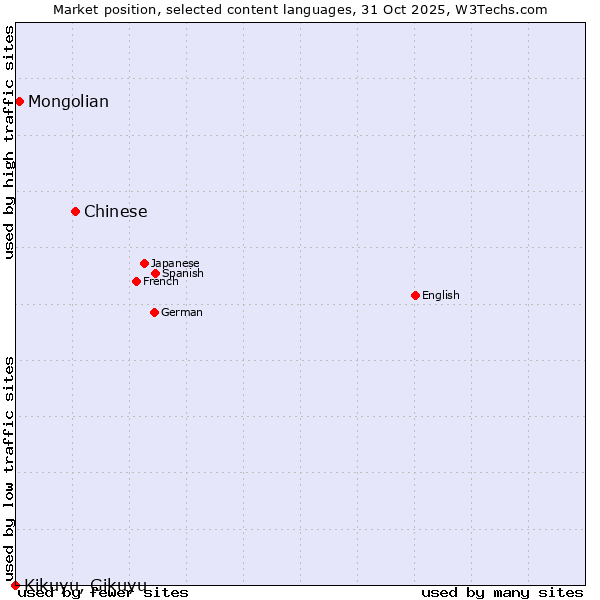 Market position of Chinese vs. Mongolian vs. Kikuyu, Gikuyu