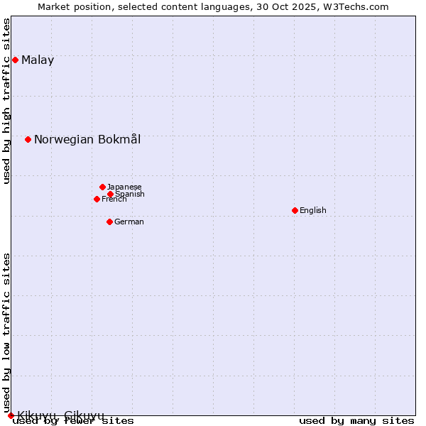 Market position of Norwegian Bokmål vs. Malay vs. Kikuyu, Gikuyu