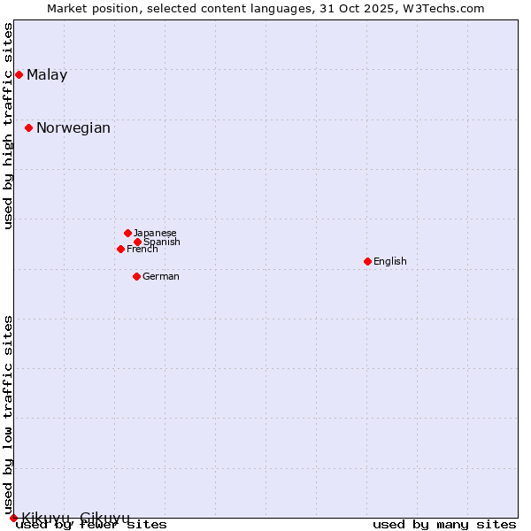 Market position of Norwegian vs. Malay vs. Kikuyu, Gikuyu