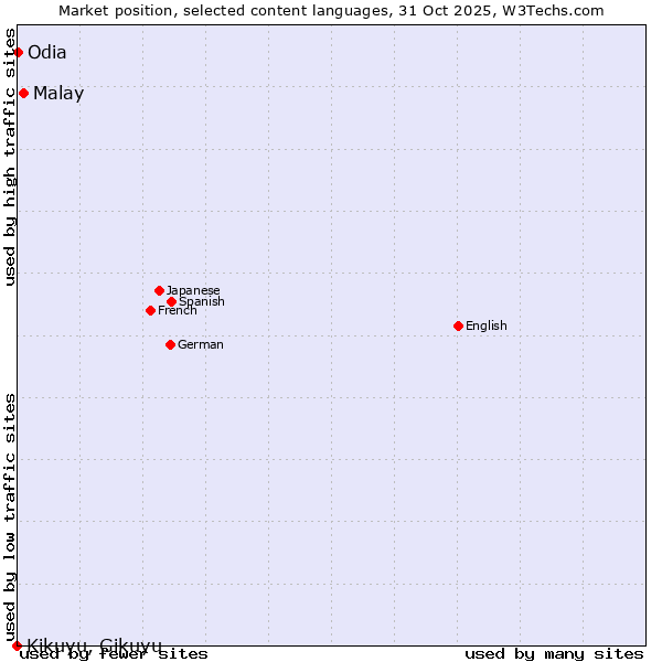 Market position of Malay vs. Odia vs. Kikuyu, Gikuyu