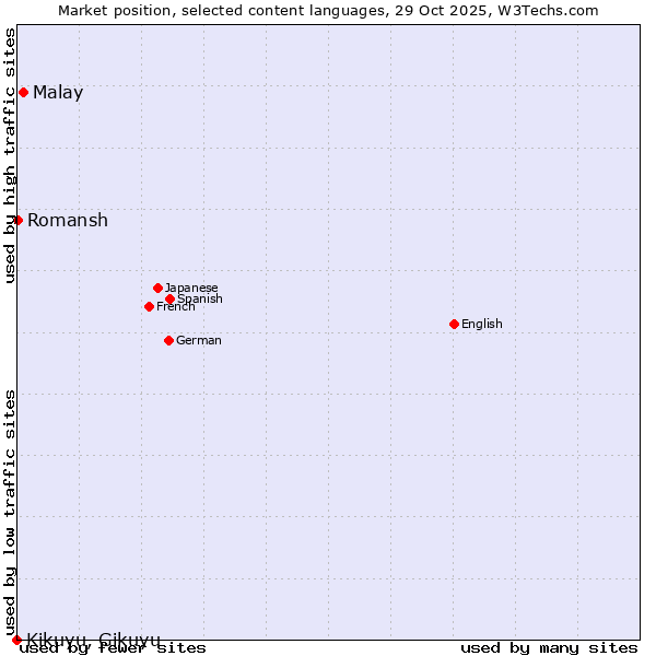 Market position of Malay vs. Romansh vs. Kikuyu, Gikuyu