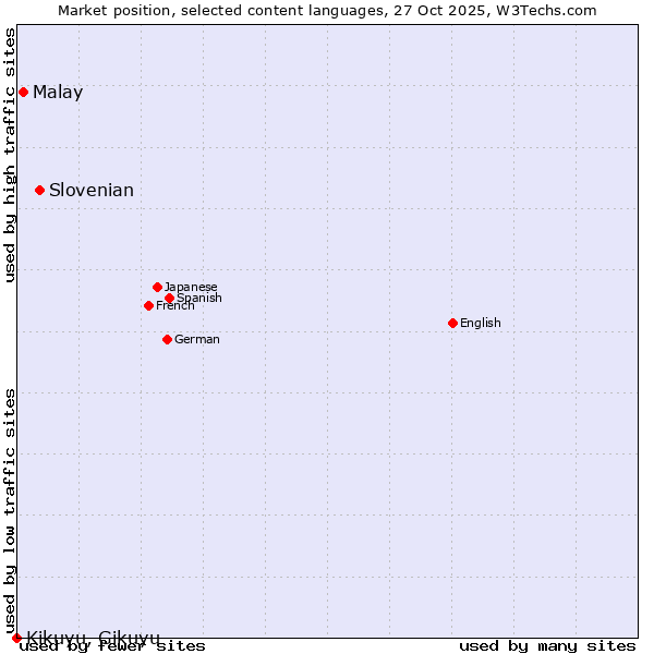 Market position of Slovenian vs. Malay vs. Kikuyu, Gikuyu